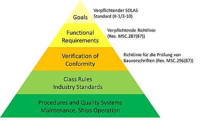 Aufbau des „Goal based Standards“